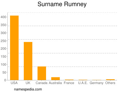 Familiennamen Rumney