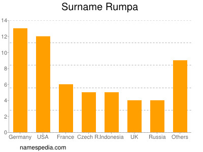 Familiennamen Rumpa