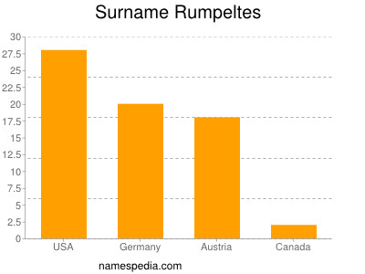 Familiennamen Rumpeltes