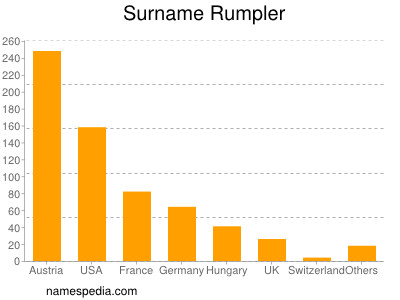Surname Rumpler