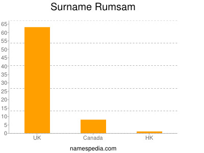 nom Rumsam