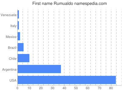 Vornamen Rumualdo