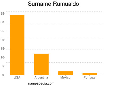Familiennamen Rumualdo