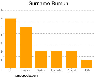Familiennamen Rumun