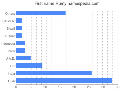 Vornamen Rumy