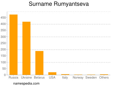 Familiennamen Rumyantseva