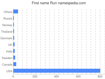 Given name Run