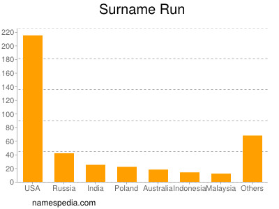 Surname Run