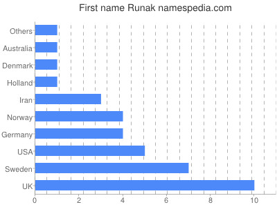 Given name Runak