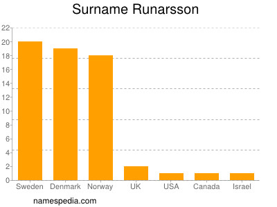 Familiennamen Runarsson