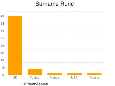 nom Runc