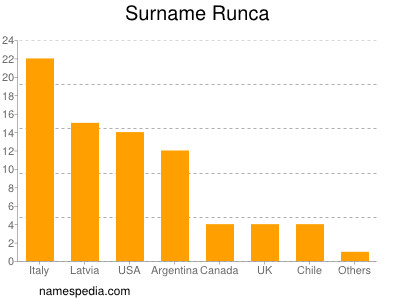 Familiennamen Runca