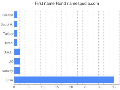 Given name Rund