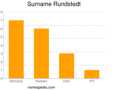 Surname Rundstedt