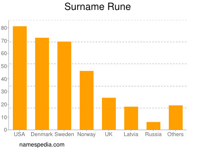 nom Rune