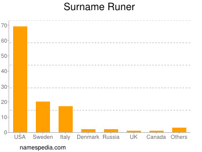 Familiennamen Runer