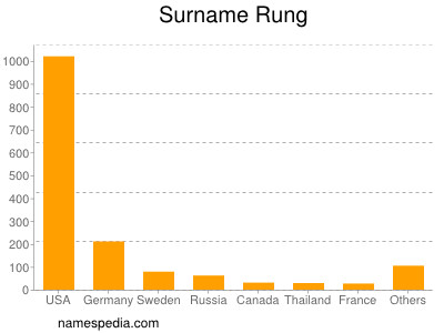 Surname Rung