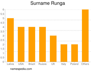 Surname Runga