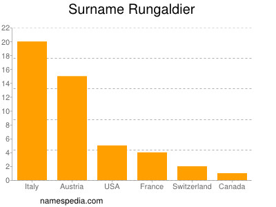 Familiennamen Rungaldier