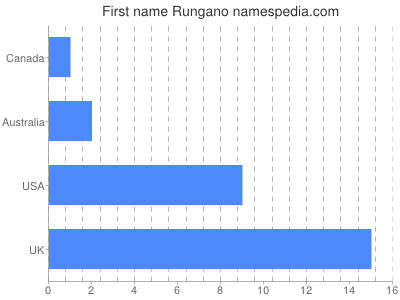 Vornamen Rungano