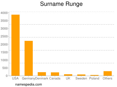 Familiennamen Runge