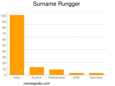 nom Rungger