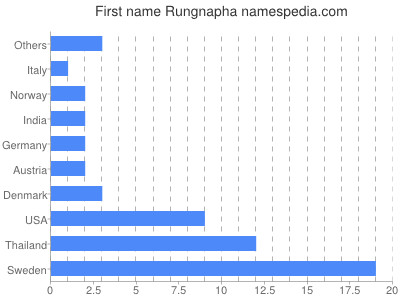 Given name Rungnapha
