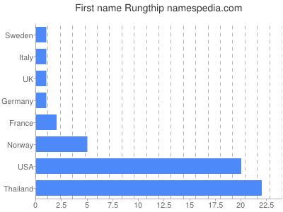 prenom Rungthip