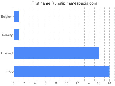 Vornamen Rungtip