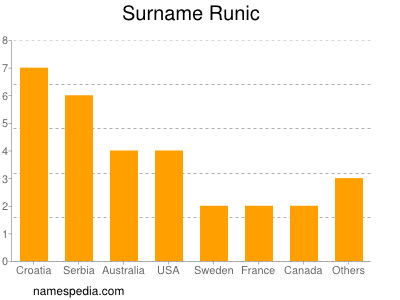 Familiennamen Runic