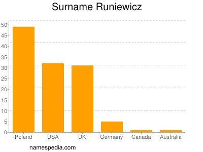 Familiennamen Runiewicz