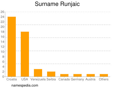 Familiennamen Runjaic