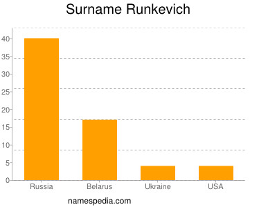 nom Runkevich