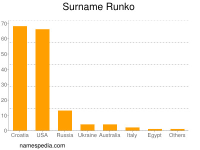 Familiennamen Runko