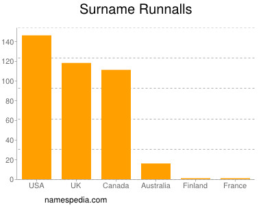 Familiennamen Runnalls