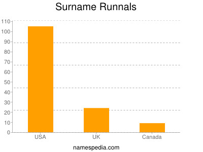 Familiennamen Runnals