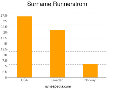 Familiennamen Runnerstrom