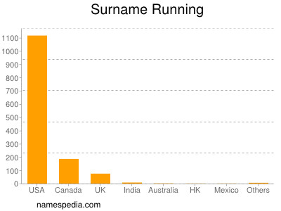 Familiennamen Running