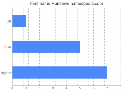 Vornamen Runsewe