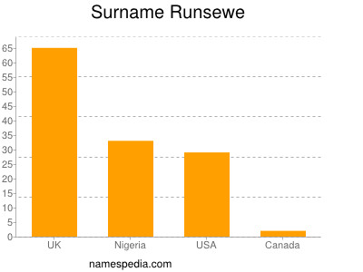 Familiennamen Runsewe