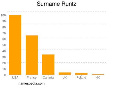 Familiennamen Runtz