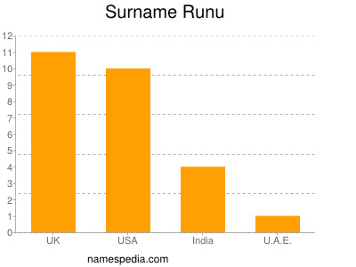 Familiennamen Runu