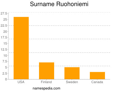 Familiennamen Ruohoniemi