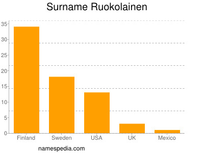 Familiennamen Ruokolainen