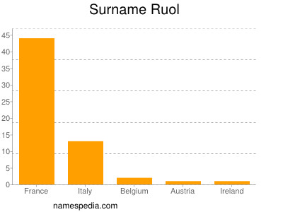 Familiennamen Ruol