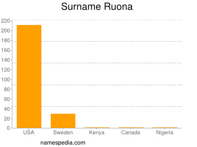 Familiennamen Ruona