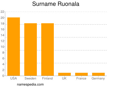 Familiennamen Ruonala