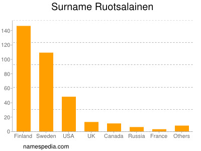 Familiennamen Ruotsalainen