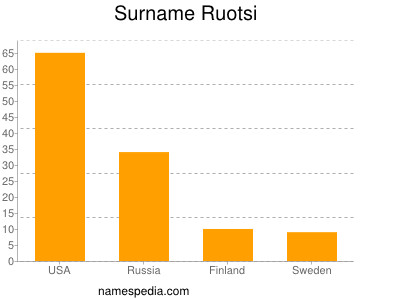 Familiennamen Ruotsi