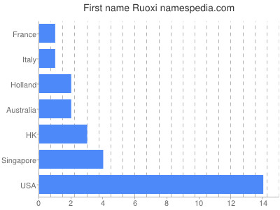 prenom Ruoxi